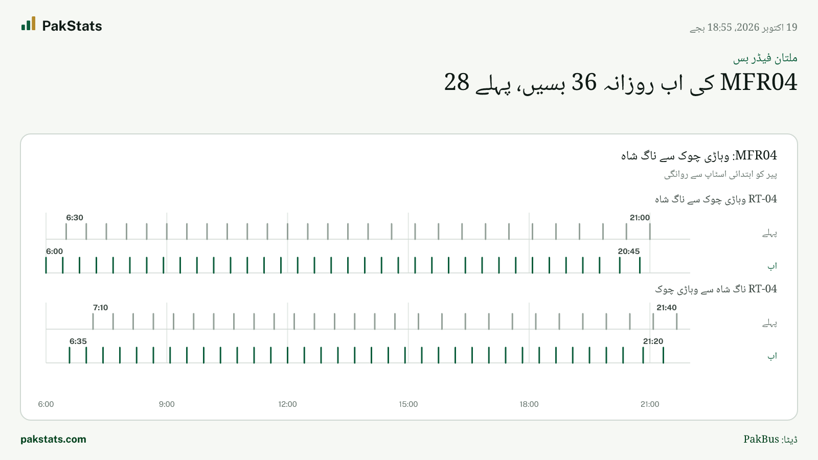 ملتان فیڈر بس: MFR04 کی اب روزانہ 36 بسیں، پہلے 28