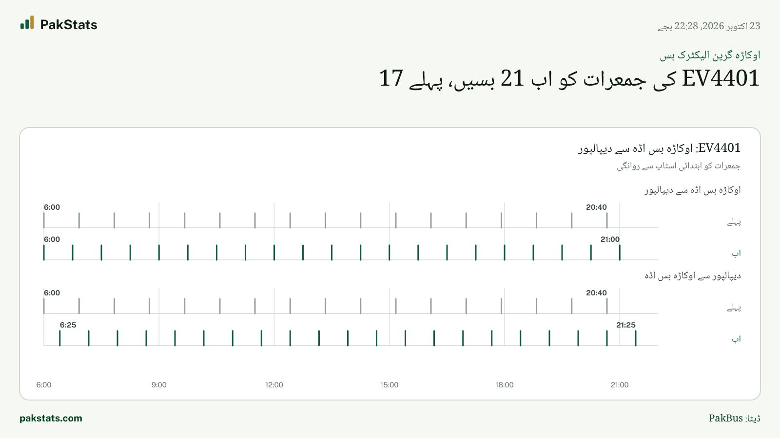 اوکاڑہ گرین الیکٹرک بس: EV4401 کی جمعرات کو اب 21 بسیں، پہلے 17
