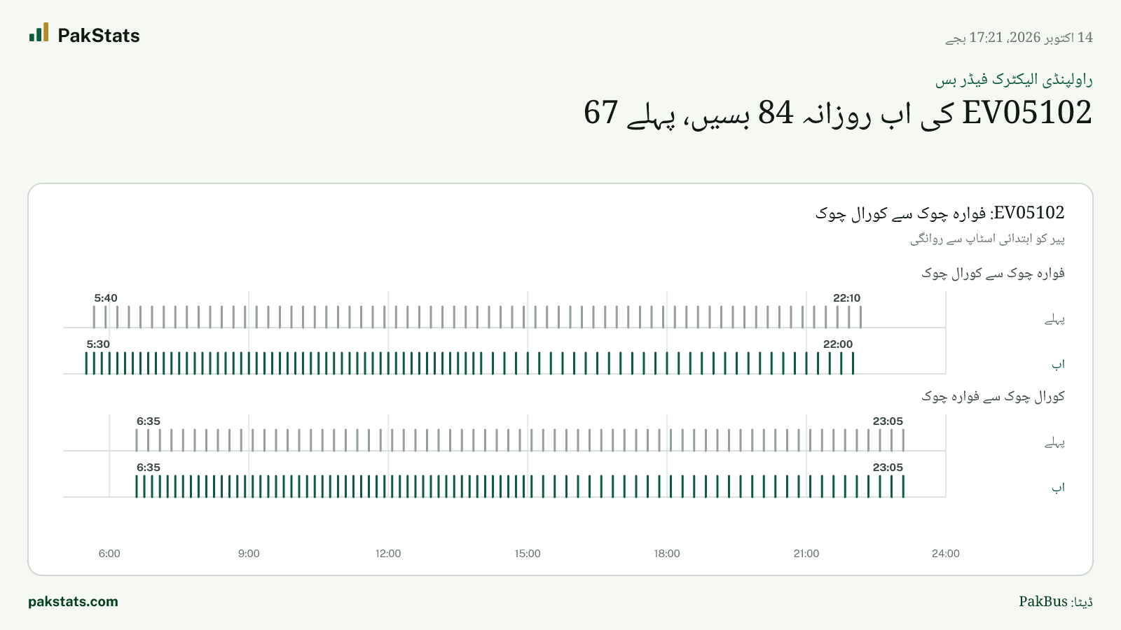راولپنڈی الیکٹرک فیڈر بس: EV05102 کی اب روزانہ 84 بسیں، پہلے 67